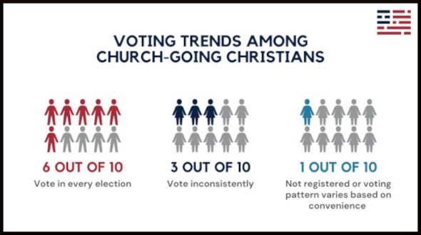 Should Christians Vote